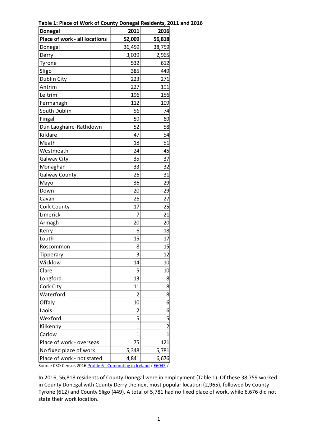 1 Table 1: Place of Work of County Donegal Residents, 2011 and 2016