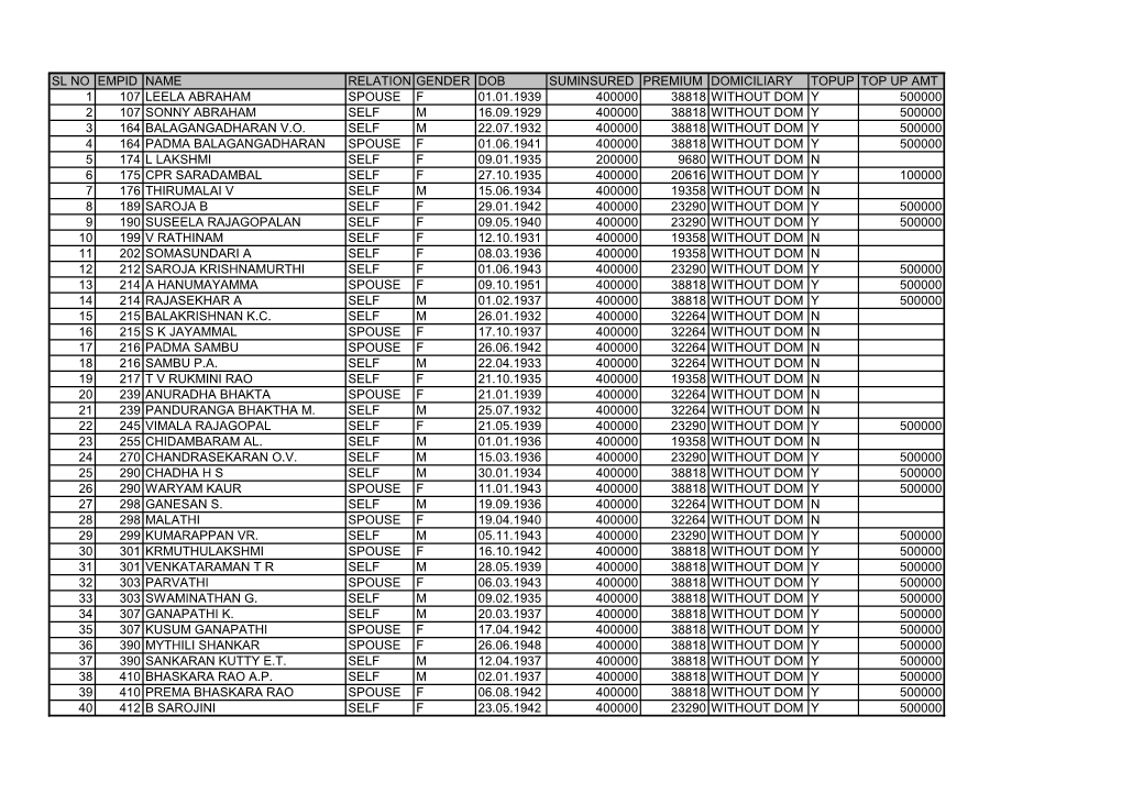 Sl No Empid Name Relation Gender Dob Suminsured Premium Domiciliary Topup Top up Amt 1 107 Leela Abraham Spouse F 01.01.1939