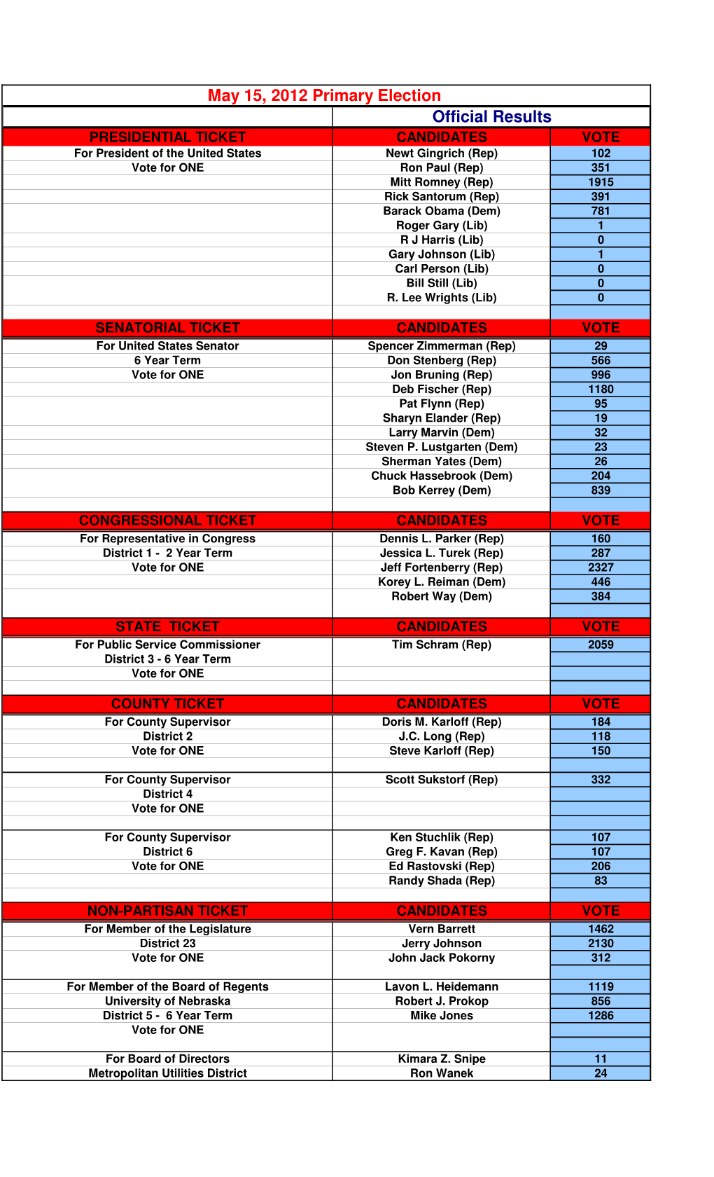 2012 Official Primary Election Results