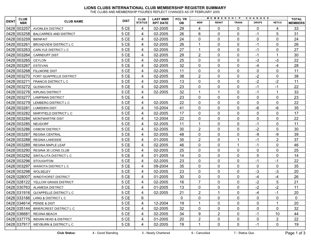 Lions Clubs International Club Membership Register Summary the Clubs and Membership Figures Reflect Changes As of February 2005