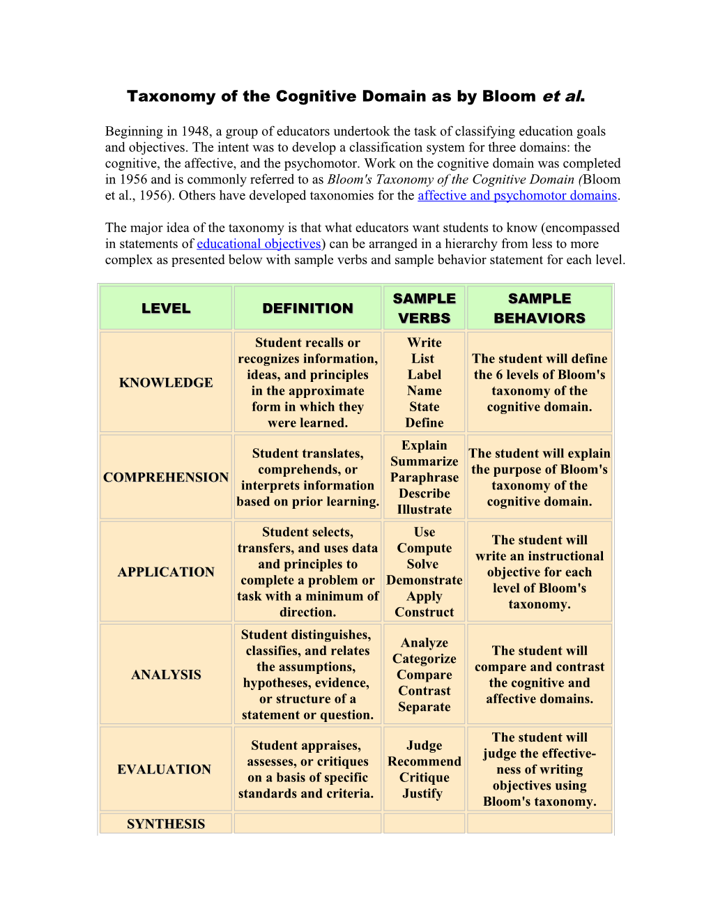 Taxonomy of the Cognitive Domain As by Bloom Et Al