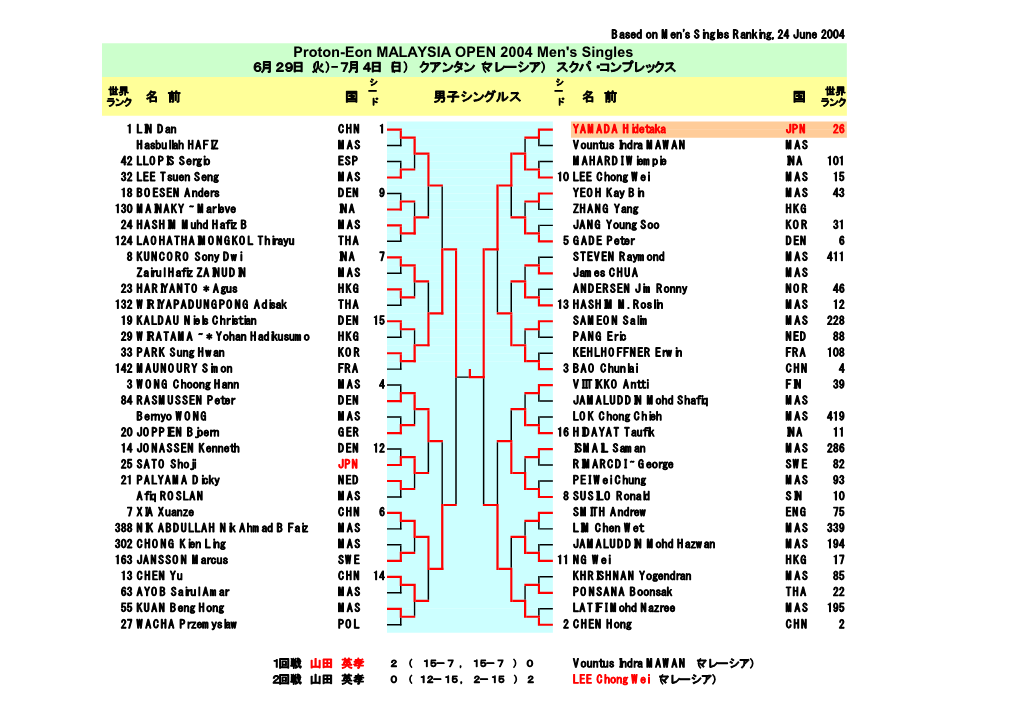 Proton-Eon MALAYSIA OPEN 2004 Men's Singles ６月２９日（火）-７月４日（日） クアンタン（マレーシア） スクパ・コンプレックス シー シー 世界 世界 ランク 名 前 国 ド 男子シングルス ド 名 前 国 ランク