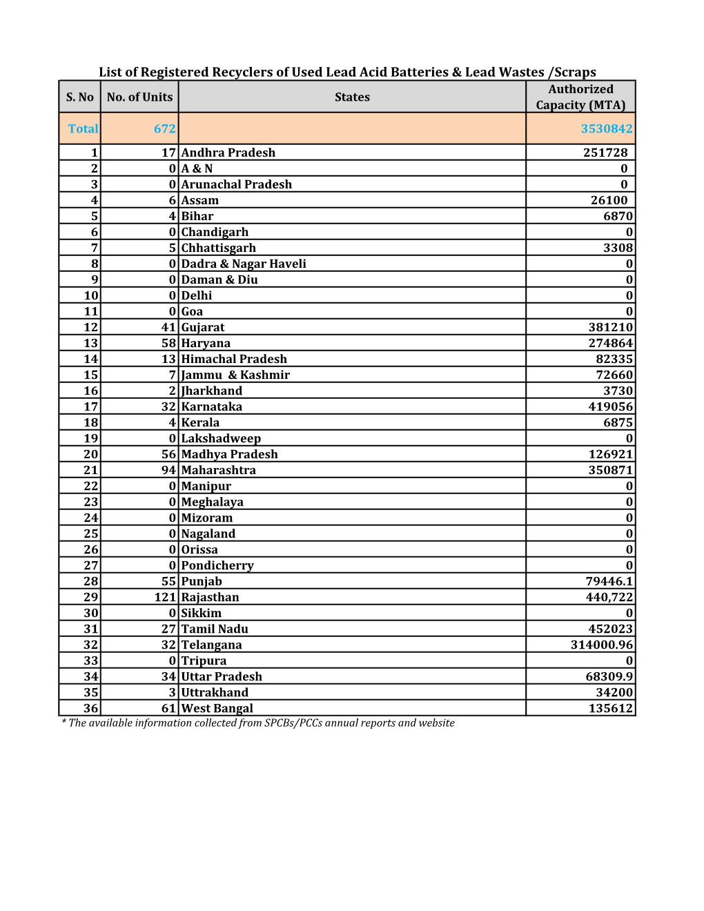 List of Registered Recyclers of Used Lead Acid Batteries & Lead Wastes /Scraps