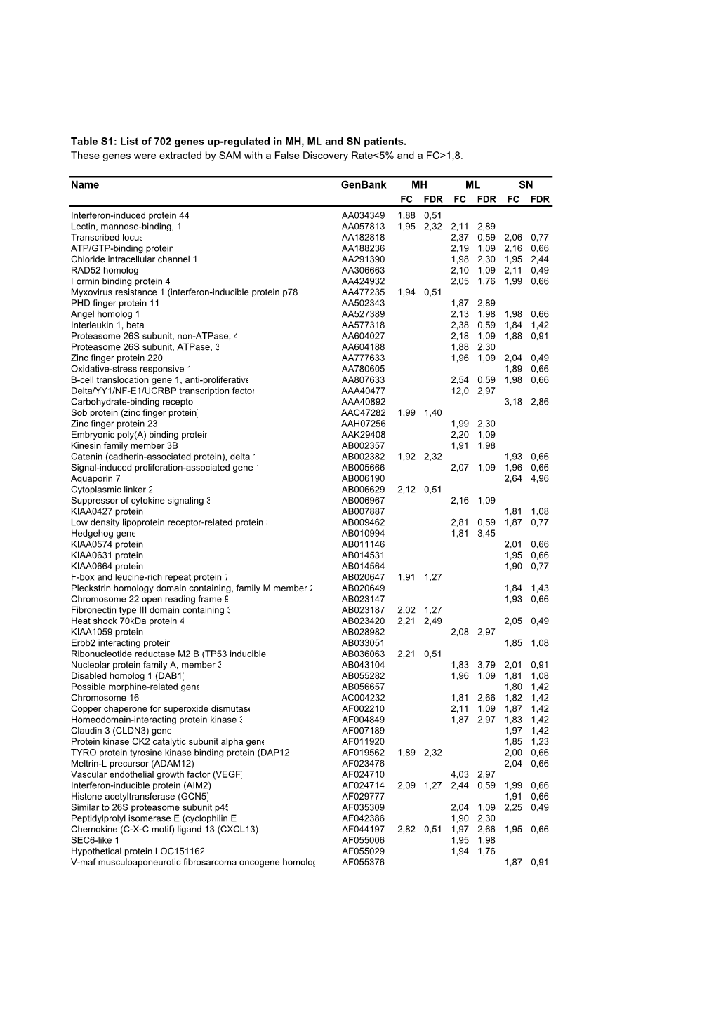 Table S1: List of 702 Genes Up-Regulated in MH, ML and SN Patients