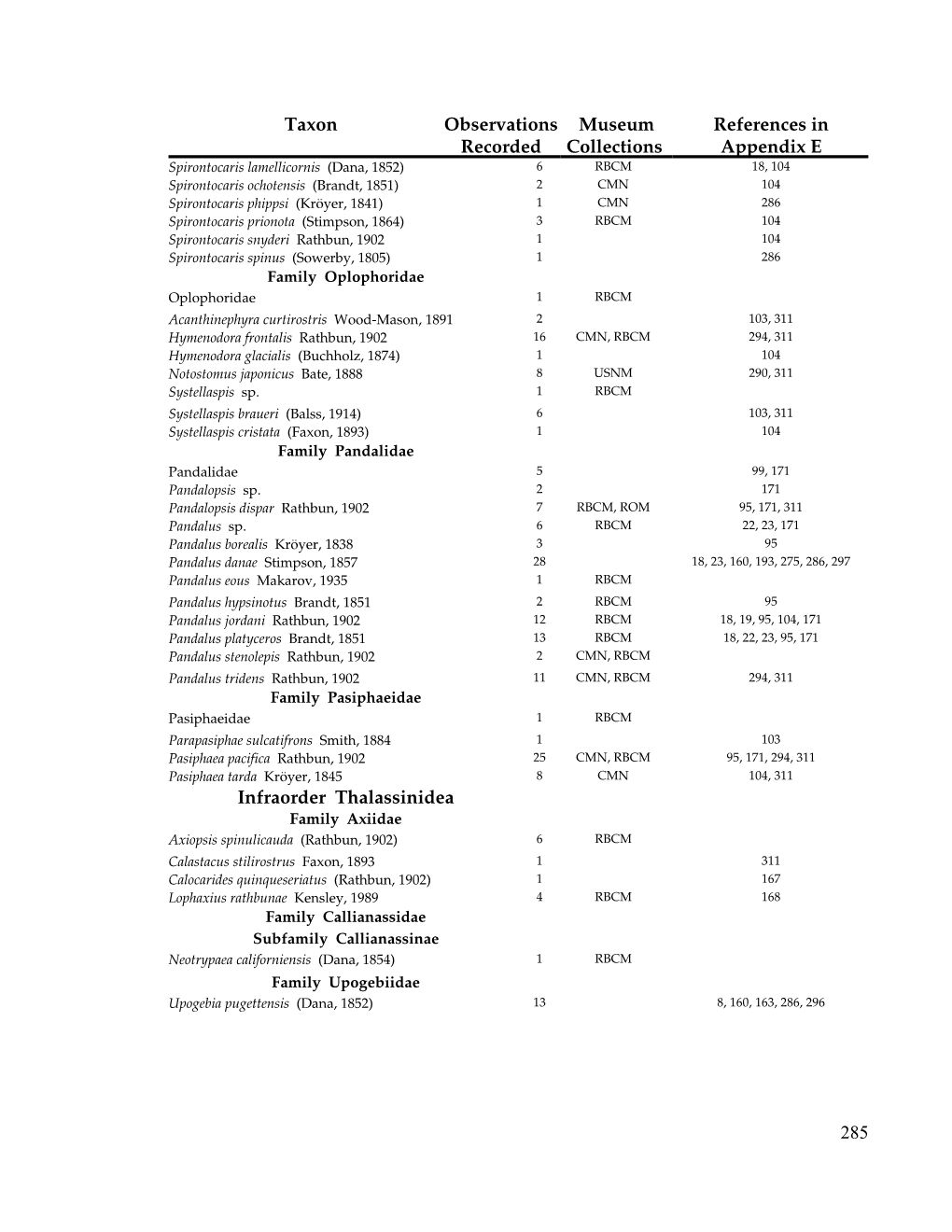 Taxon Observations Recorded Museum Collections References In