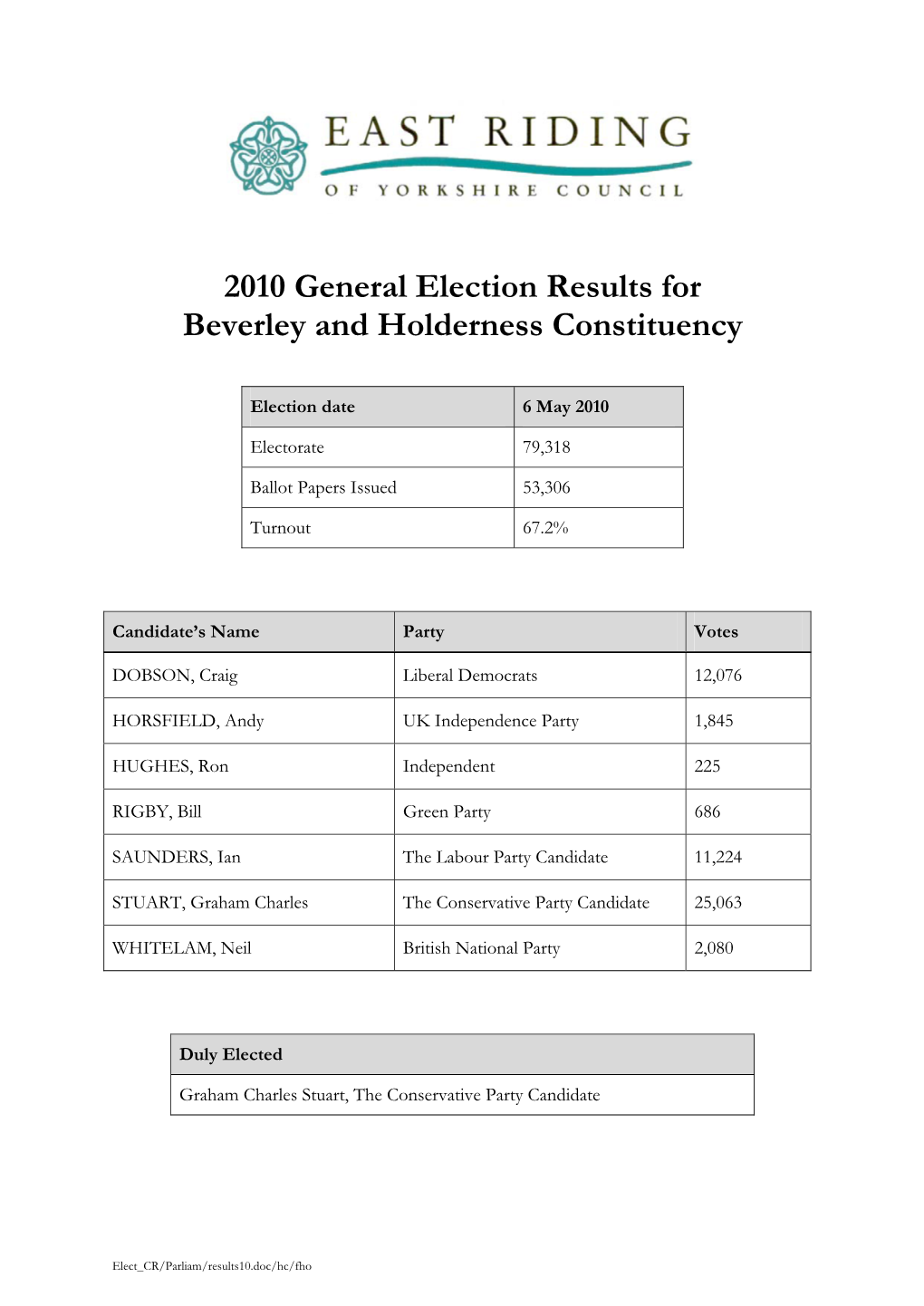 2010 General Election Results for Beverley and Holderness Constituency