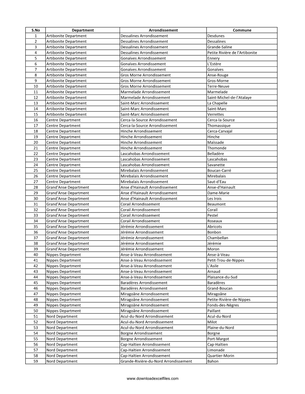 S.No Department Arrondissement Commune 1 Artibonite Department