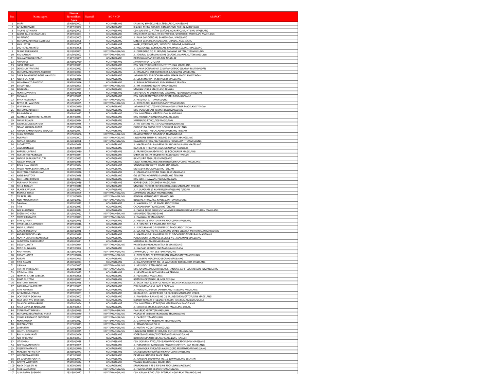 No. Nama Agen Nomor Identifikasi Agen Kanwil KC / KCP ALAMAT 1 SYAFII 15303910001 7 KC MAGELANG KAUMAN, BUNGKUSREJO, TEGALREJO