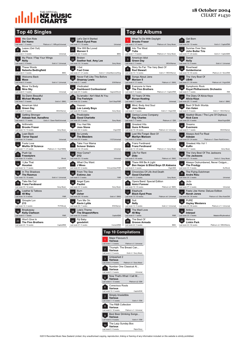 Top 40 Singles Top 40 Albums