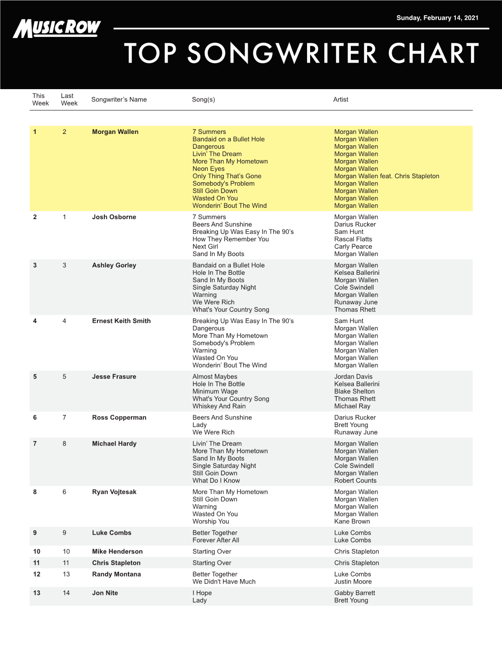 1 2 Morgan Wallen 7 Summers Bandaid on a Bullet Hole Dangerous Livin' the Dream More Than My Hometown Neon Eyes Only Thing