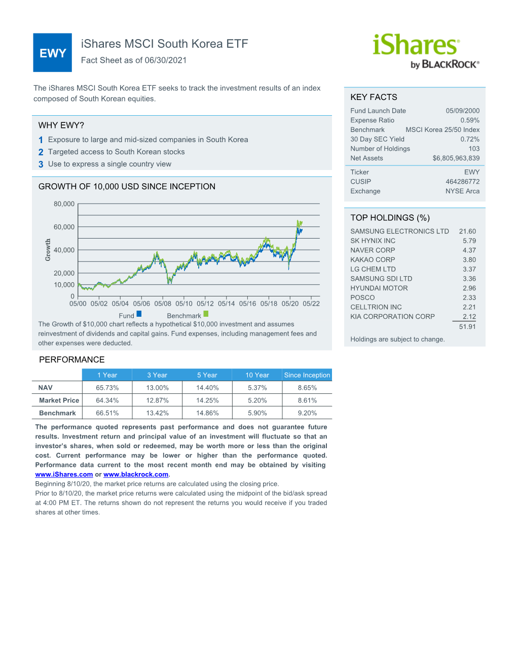 Fact Sheet As of 06/30/2021