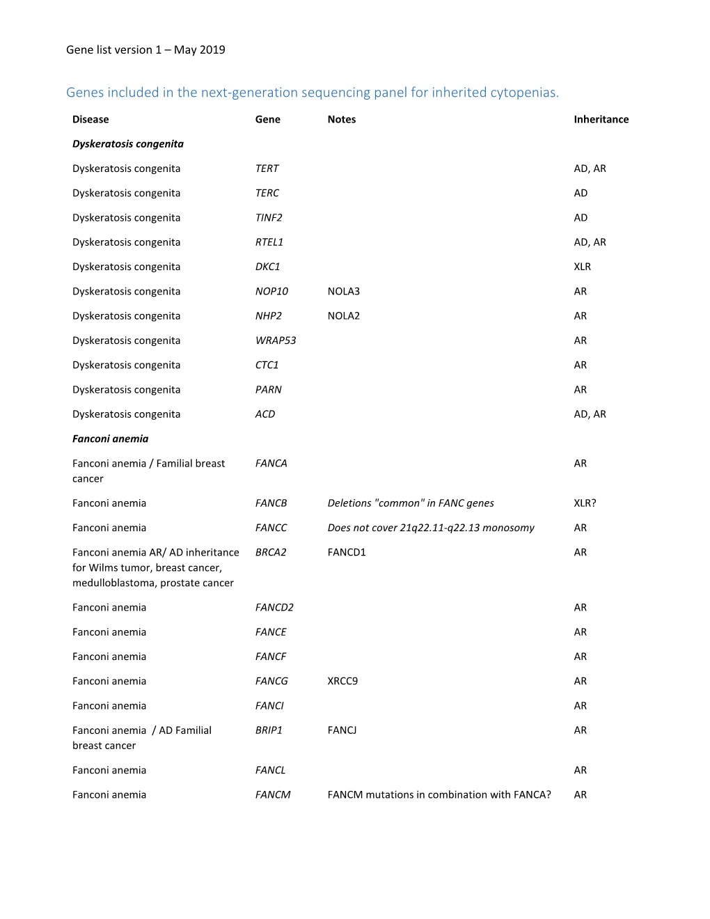 Genes Included in the Next-Generation Sequencing Panel for Inherited Cytopenias