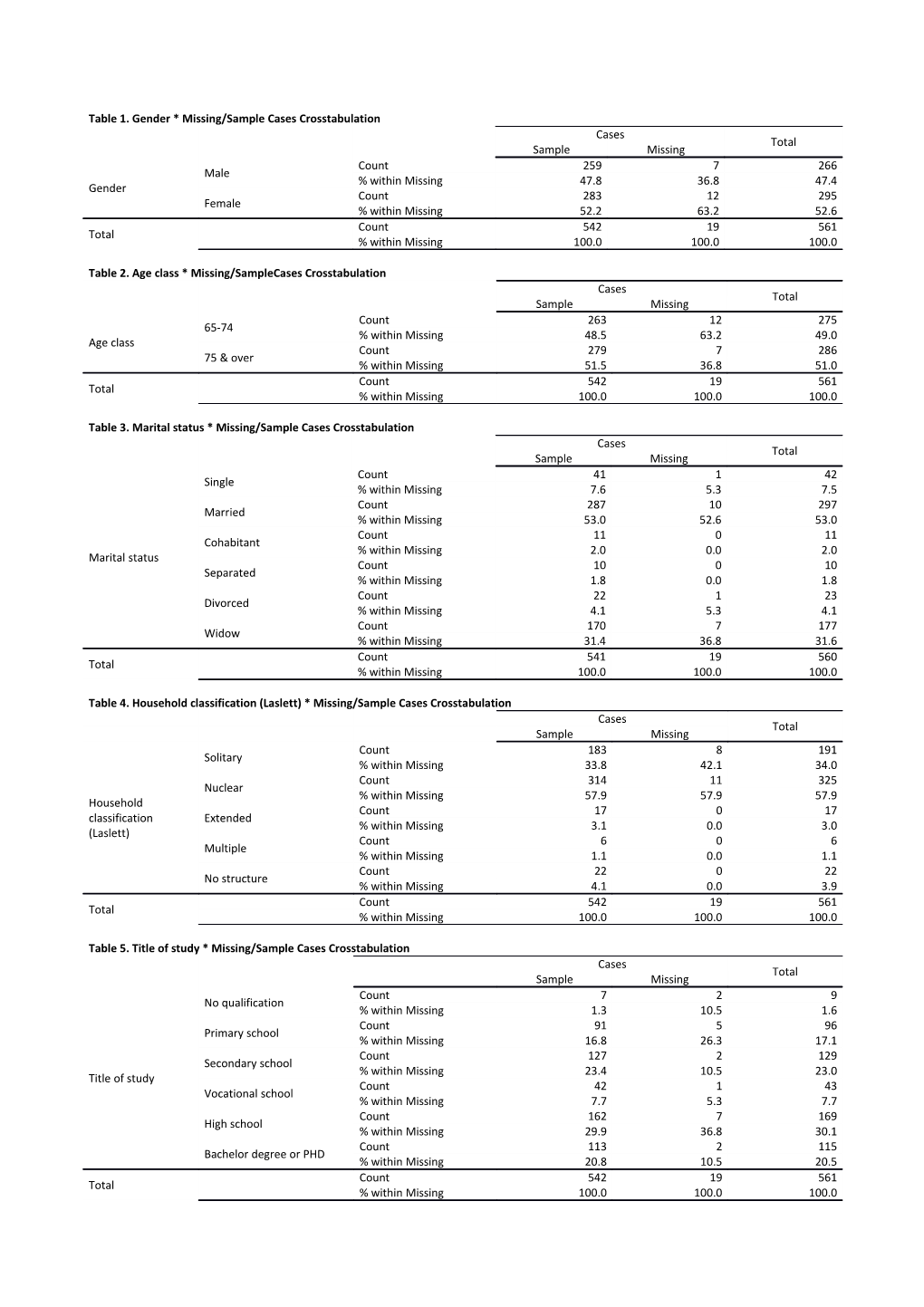 Table 1. Gender * Missing/Sample Cases Crosstabulation