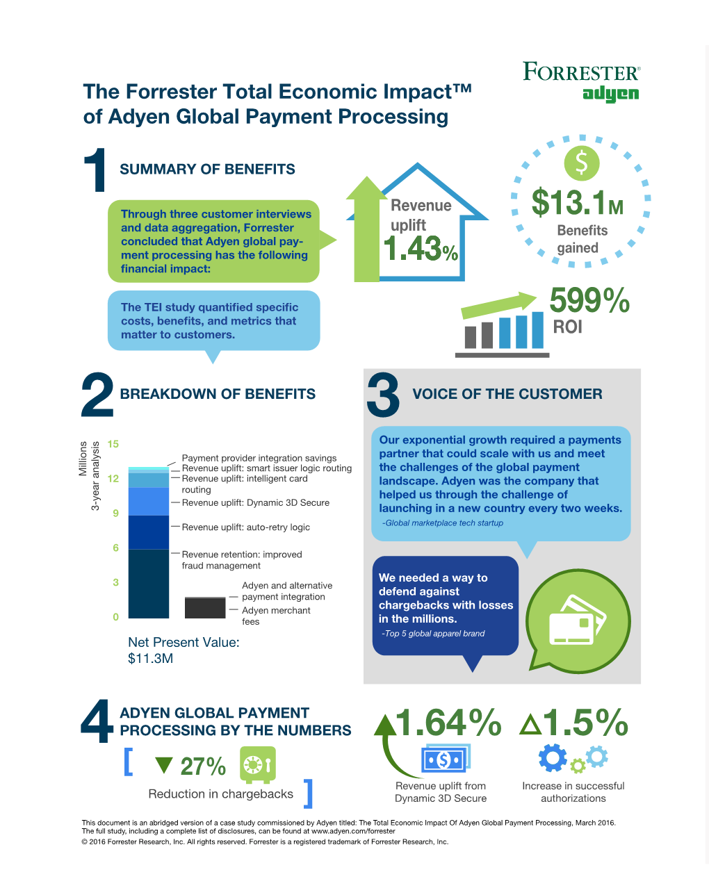 1.64% 1.5% 27% Revenue Uplift from Increase in Successful Reduction in Chargebacks Dynamic 3D Secure Authorizations