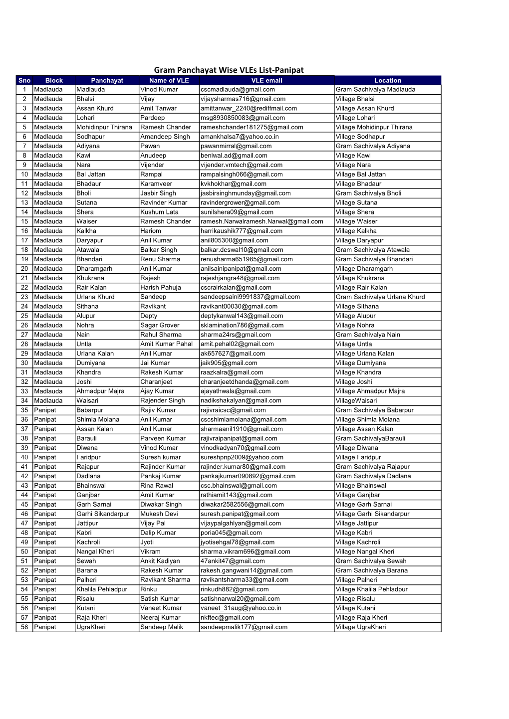 Gram Panchayat Wise Vles List-Panipat