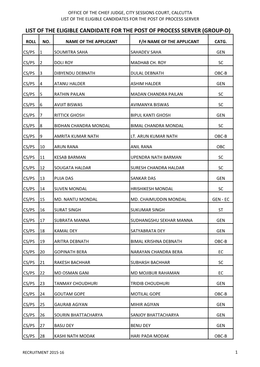 List of Eligible Candidates for the Post of Process