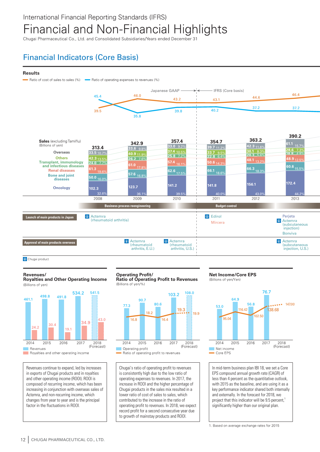 Financial and Non-Financial Highlights Chugai Pharmaceutical Co., Ltd