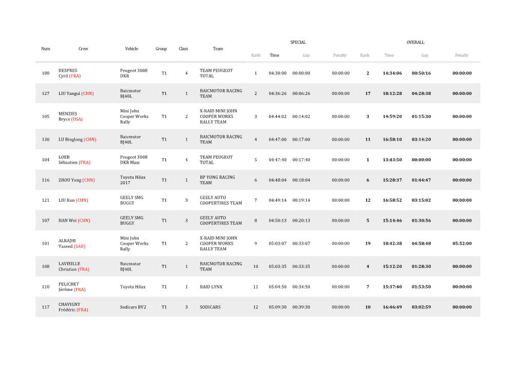 Peugeot 3008 TEAM PEUGEOT 100 T1 4 1 04:30:00 00:00:00 00:00:00 2 14:34:06 00:50:16 00:00:00 Cyril (FRA) DKR TOTAL