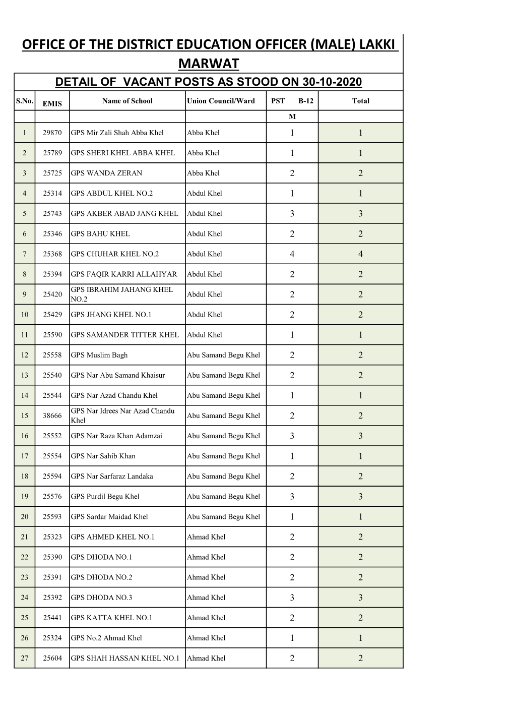 Lakki Marwat Detail of Vacant Posts As Stood on 30-10-2020