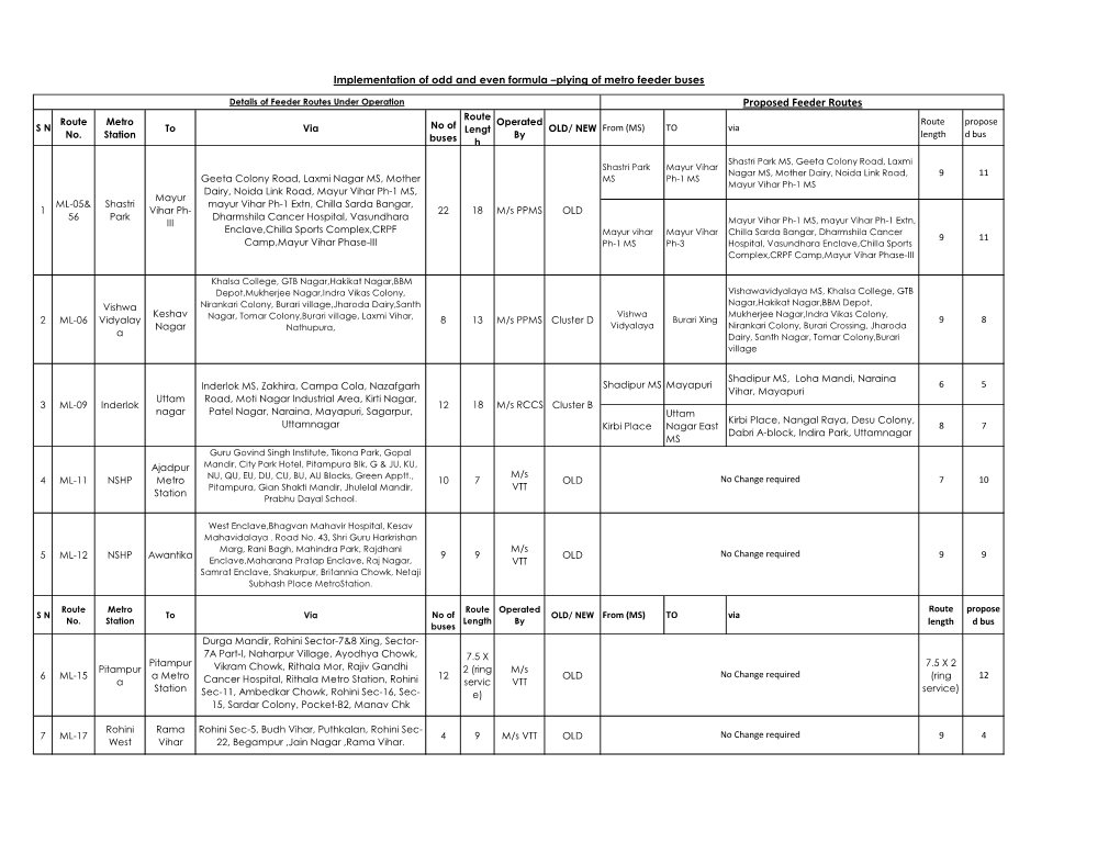 Proposed Feeder Routes Route Route Metro Operated Route Propose S N to Via No of Lengt OLD/ NEW from (MS) to Via No