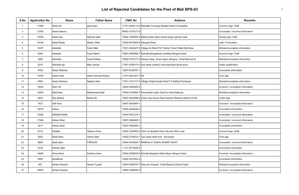 List of Rejected Candidates for the Post of Mali BPS-03 1