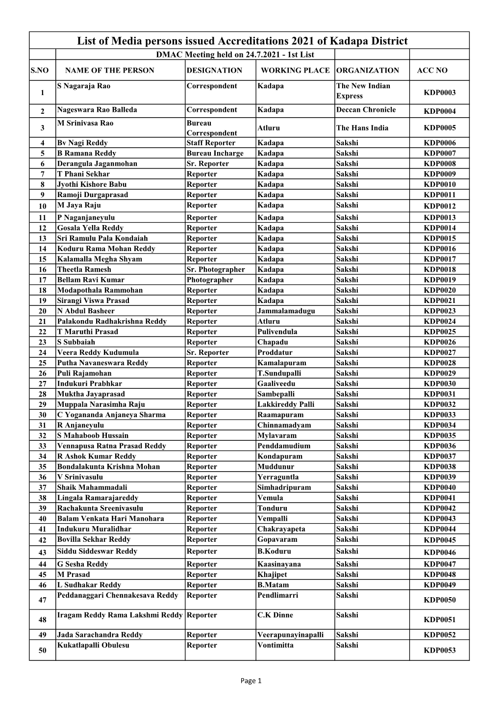 List of Media Persons Issued Accreditations 2021 of Kadapa District