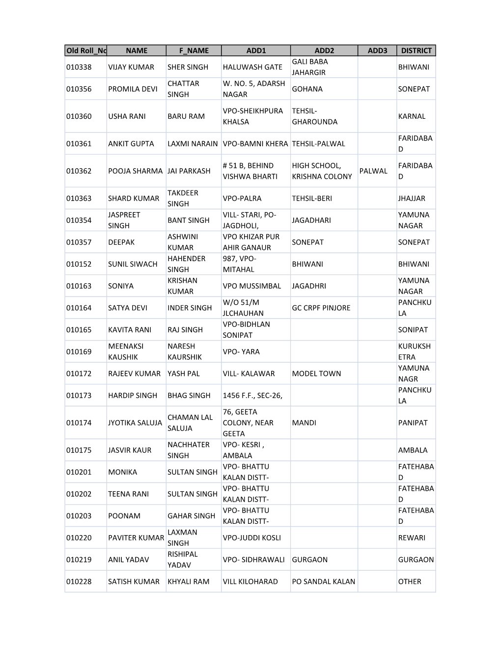 Old Roll No NAME F NAME ADD1 ADD2 ADD3 DISTRICT GALI BABA 010338 VIJAY KUMAR SHER SINGH HALUWASH GATE BHIWANI JAHARGIR CHATTAR W