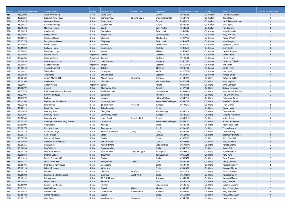Sector Property Reg Number Account Name Rating Address Line 1 Address Line 2 City/Town Eircode/Postal Code County Owner(S) Total No