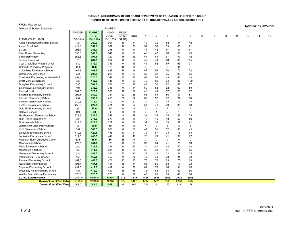 1 of 2 1/25/2021 2020-21 FTE Summary.Xlsx Updated: 12/02/2019