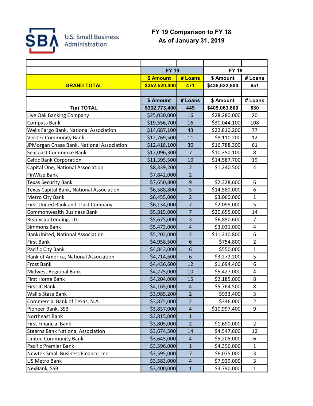 FY 19 Comparison to FY 18 As of January 31, 2019