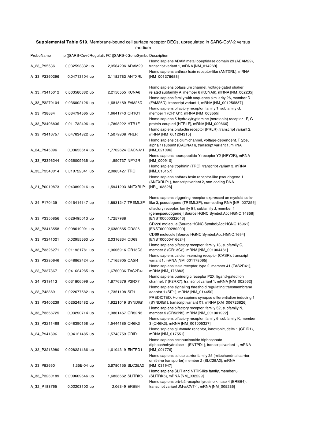 Supplemental Table S19. Membrane-Bound Cell Surface Receptor Degs, Upregulated in SARS-Cov-2 Versus Medium