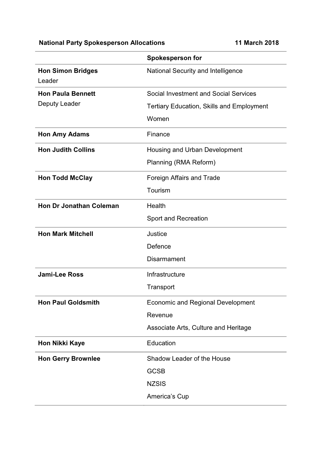 National Party Spokesperson Allocations 11 March 2018