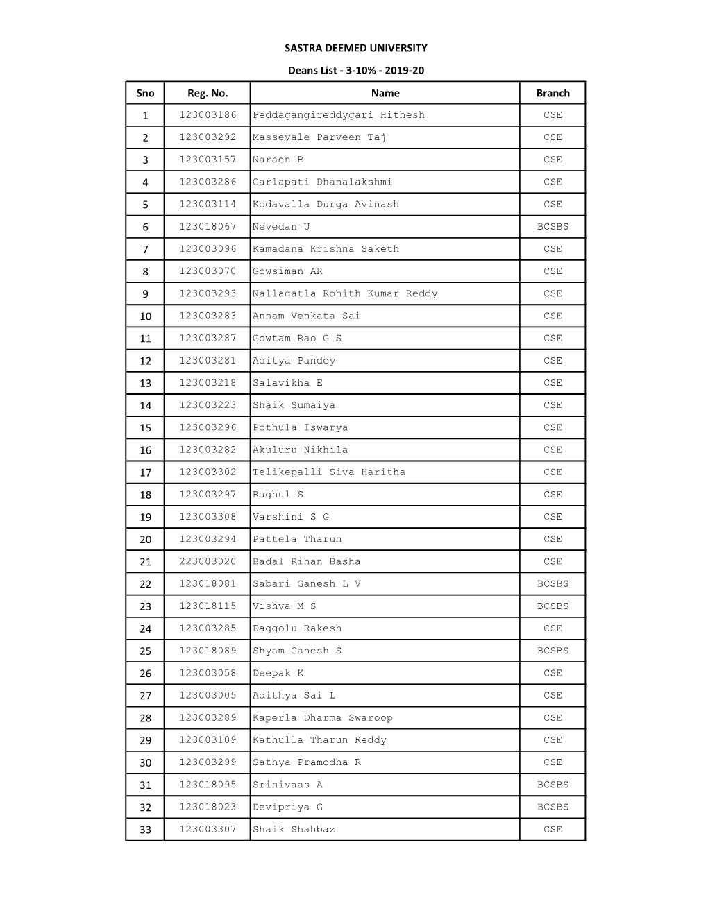 Deans List - 3-10% - 2019-20 Sno Reg