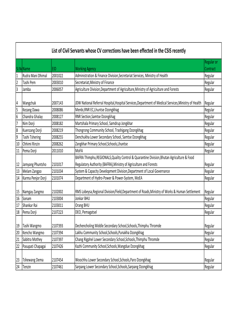 List of Civil Servants Whose CV Corrections Have Been Effected in the CSIS Recently