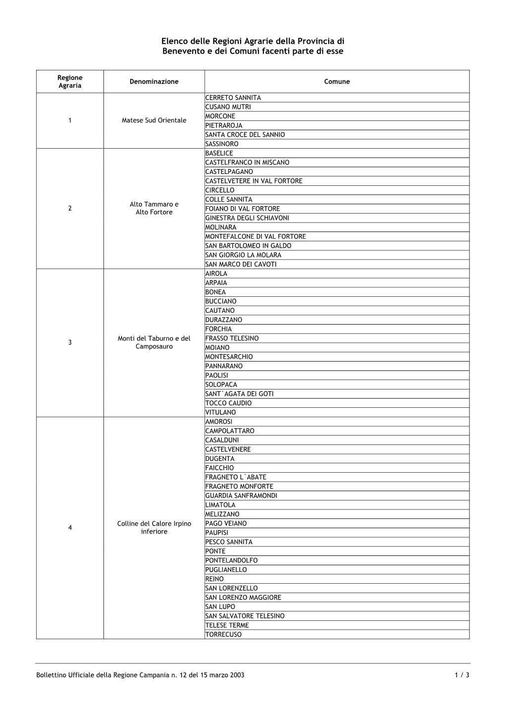 Elenco Delle Regioni Agrarie Della Provincia Di Benevento E Dei Comuni Facenti Parte Di Esse