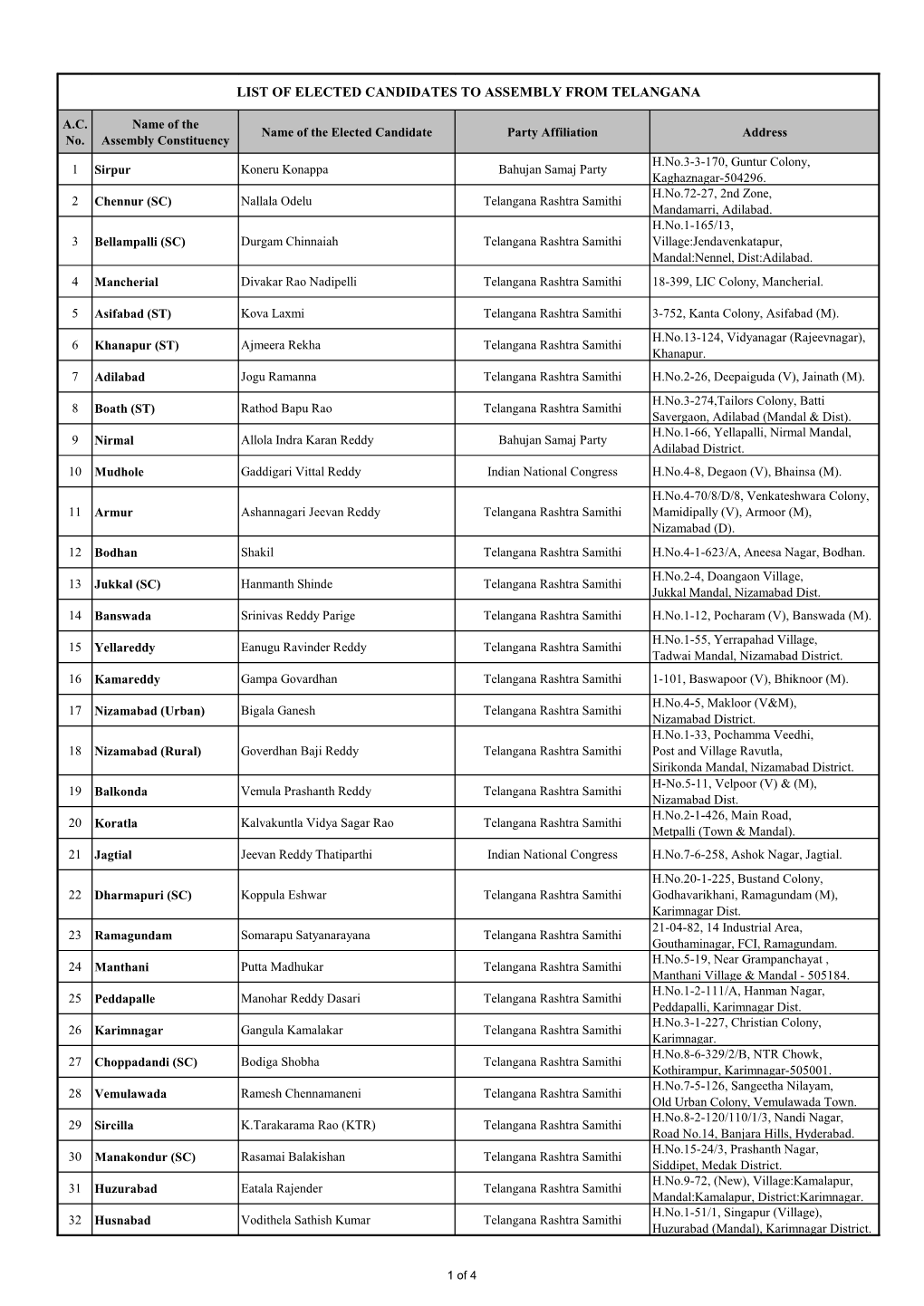 List of Elected Candidates to Assembly from Telangana