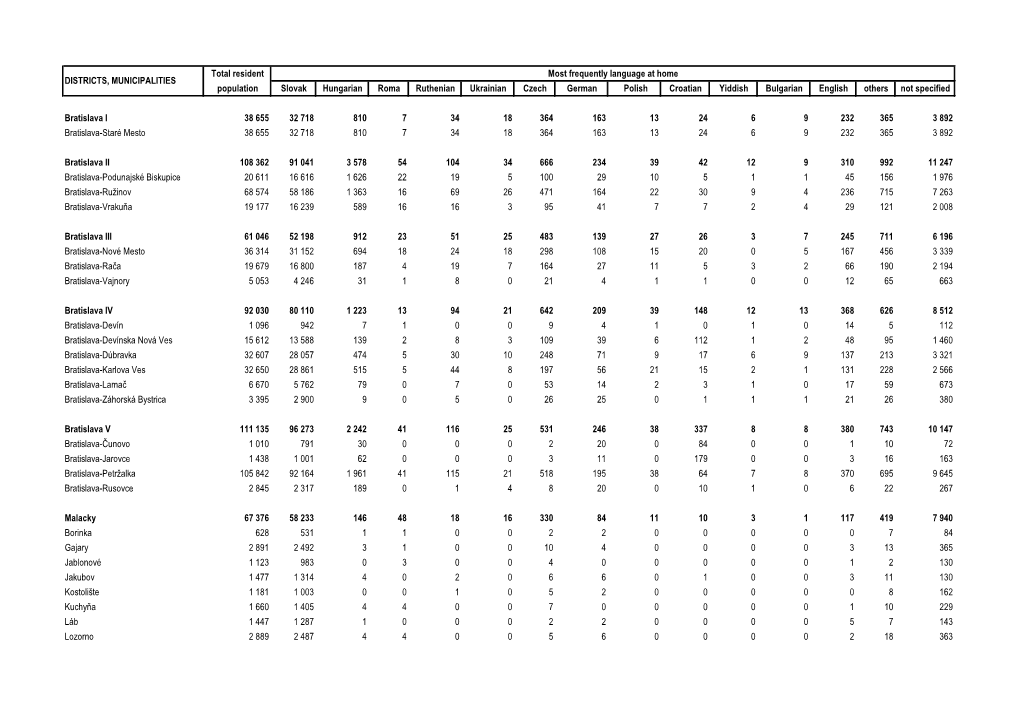 Total Resident Population Slovak Hungarian Roma Ruthenian