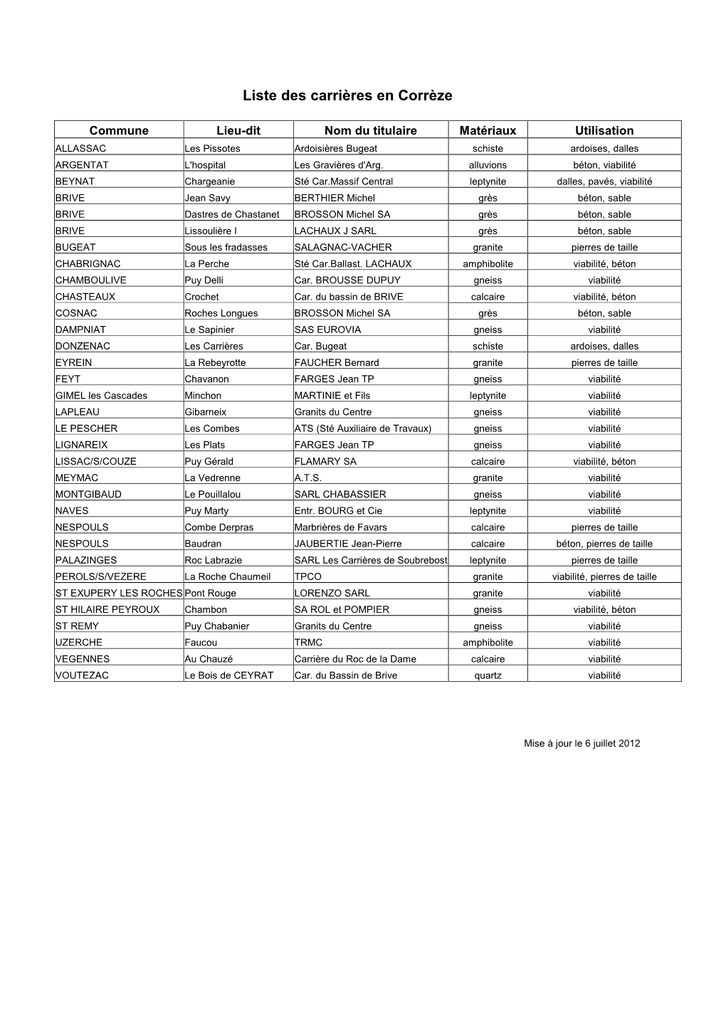 Liste Des Carrières En Corrèze