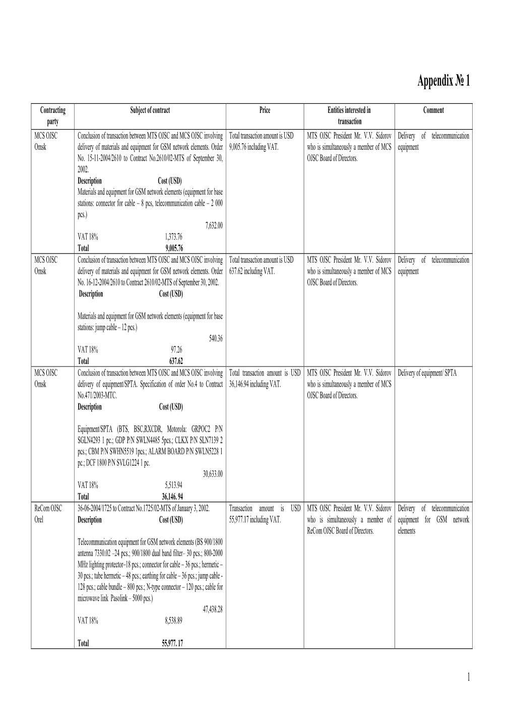 Ammendment 1 to Annual Report 2005