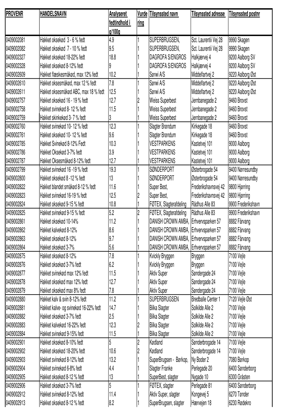 Resultat Fedt I Hakket Koed.Pdf