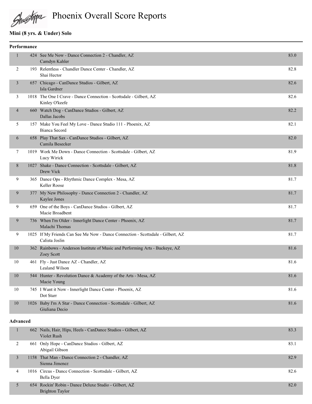 Phoenix Overall Score Reports