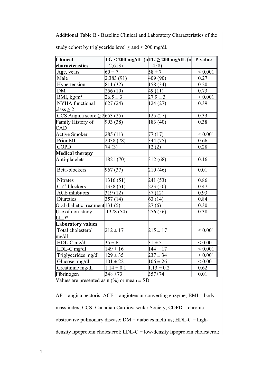 Values Are Presented As N (%) Or Mean SD