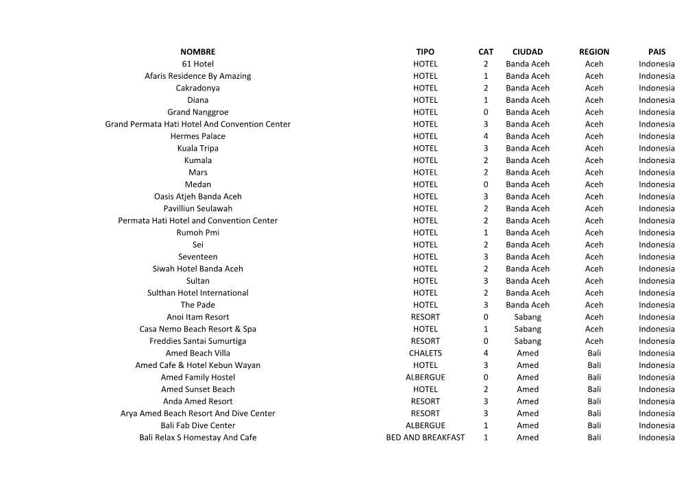 NOMBRE TIPO CAT CIUDAD REGION PAIS 61 Hotel HOTEL 2