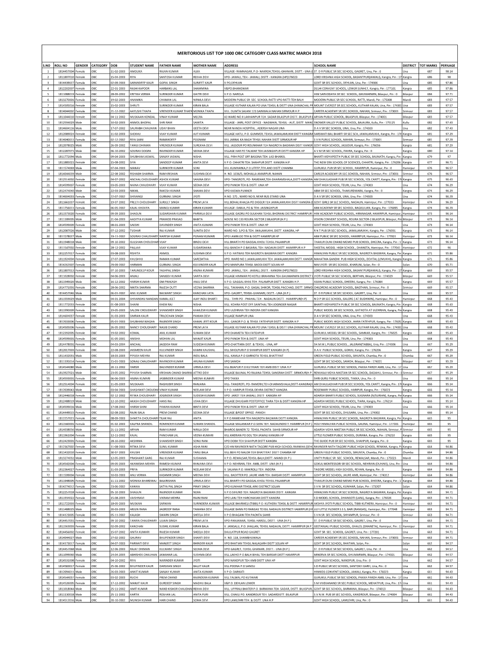 Meritorious List Top 1000 Obc Category Class Matric March 2018