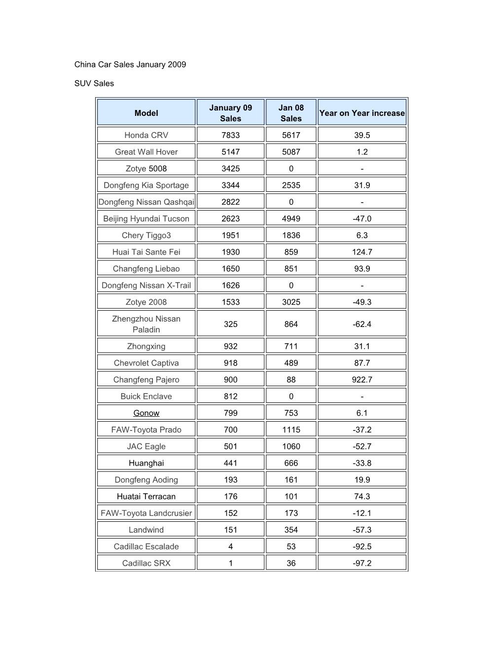 China Car Sales January 2009