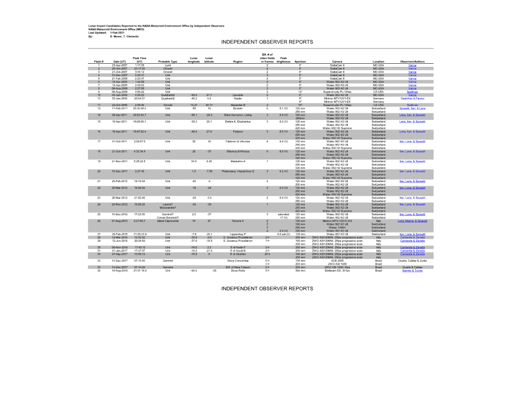 Detailed Info About All Independently Observed Impact Candidates