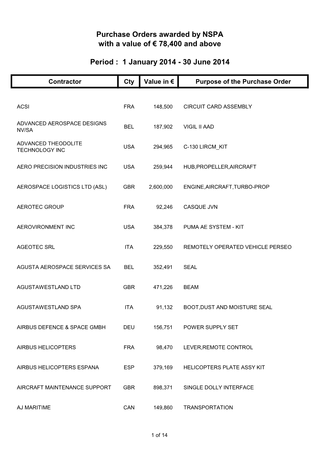 Purchase Orders Awarded by NSPA with a Value of € 78,400 and Above Period : 1 January 2014