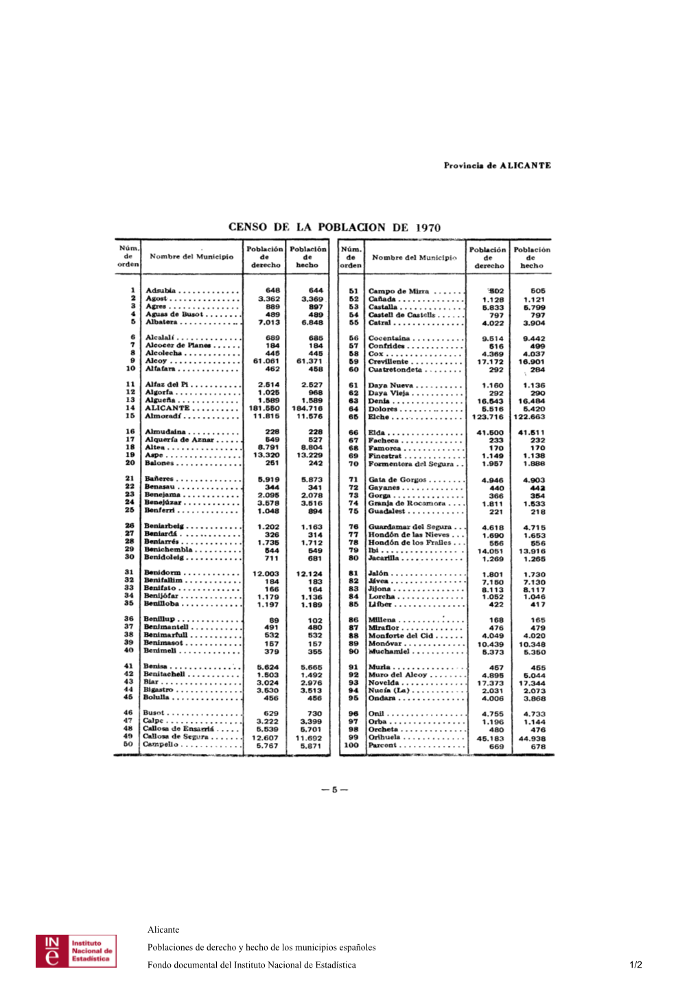 Alicante Poblaciones De Derecho Y Hecho De Los Municipios Españoles Fondo Documental Del Instituto Nacional De Estadística 1/2 Provincia De ALICANTE