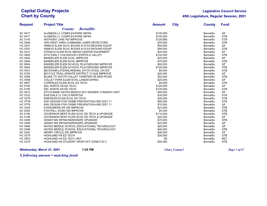 Capital Outlay Projects Chart by County