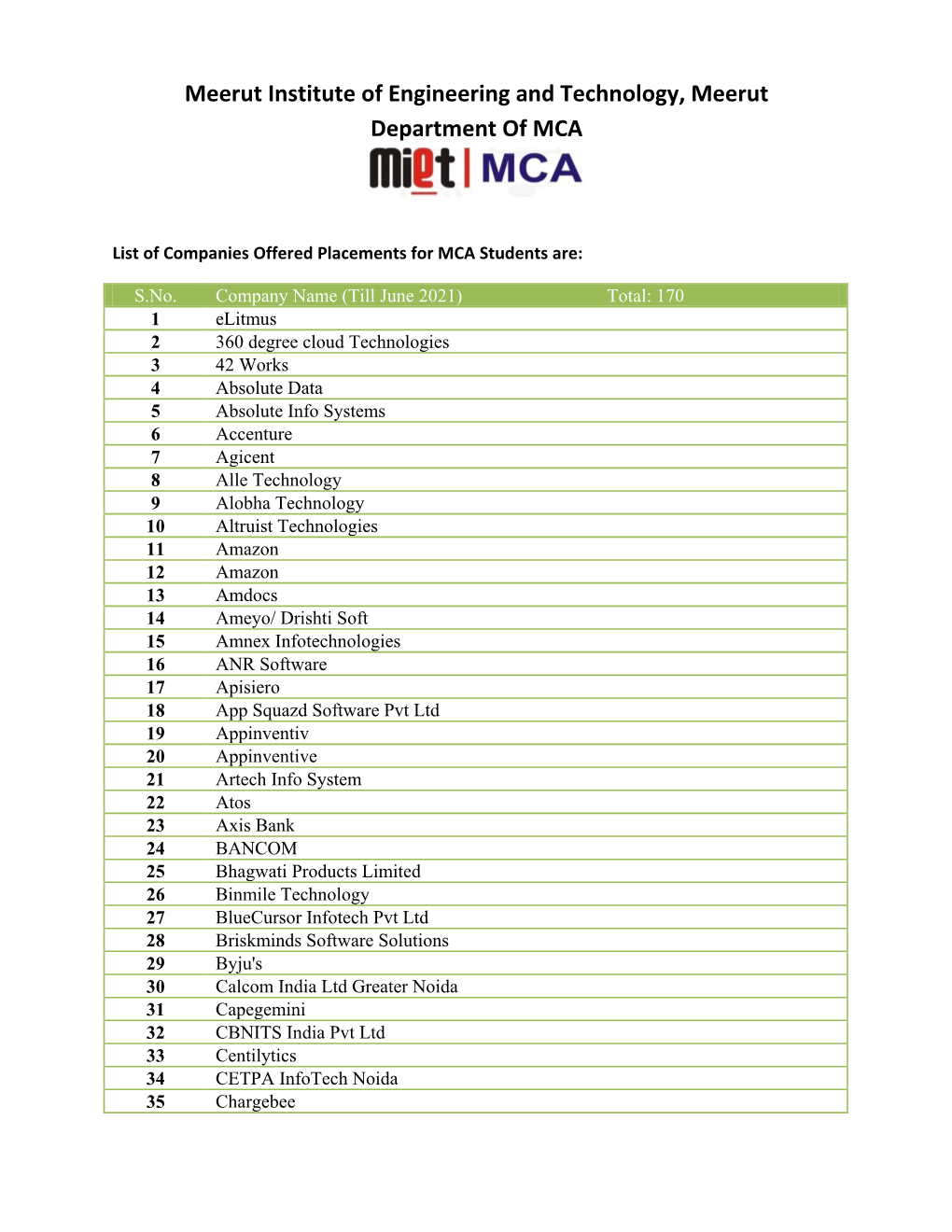 Meerut Institute of Engineering and Technology, Meerut Department of MCA